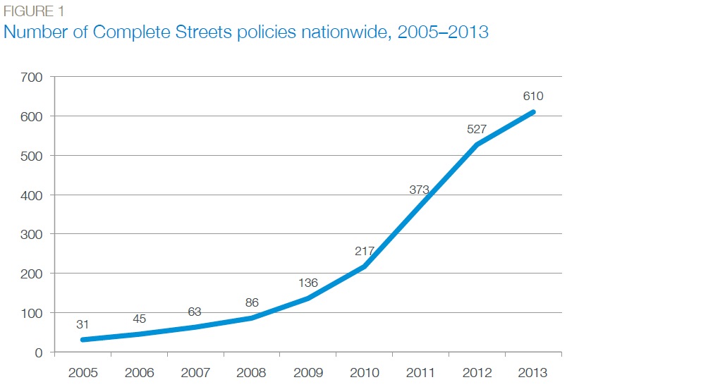 FIGURE 1 Number of Complete Streets policies nationwide, 2005–2013