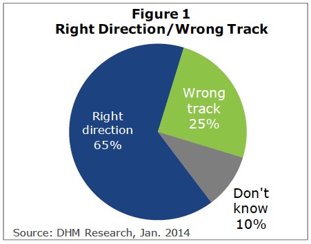 Figure 1: Right Direction/ Wrong Track