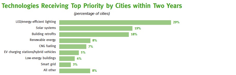 Technologies Receiving Top Priority by Cities within Two Years