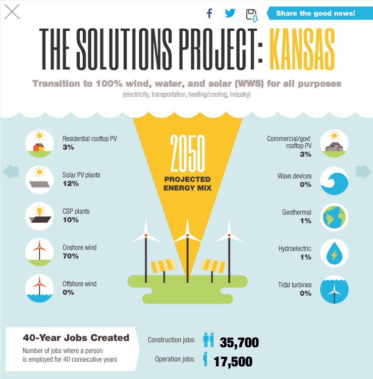 The Solutions Project: Kansas