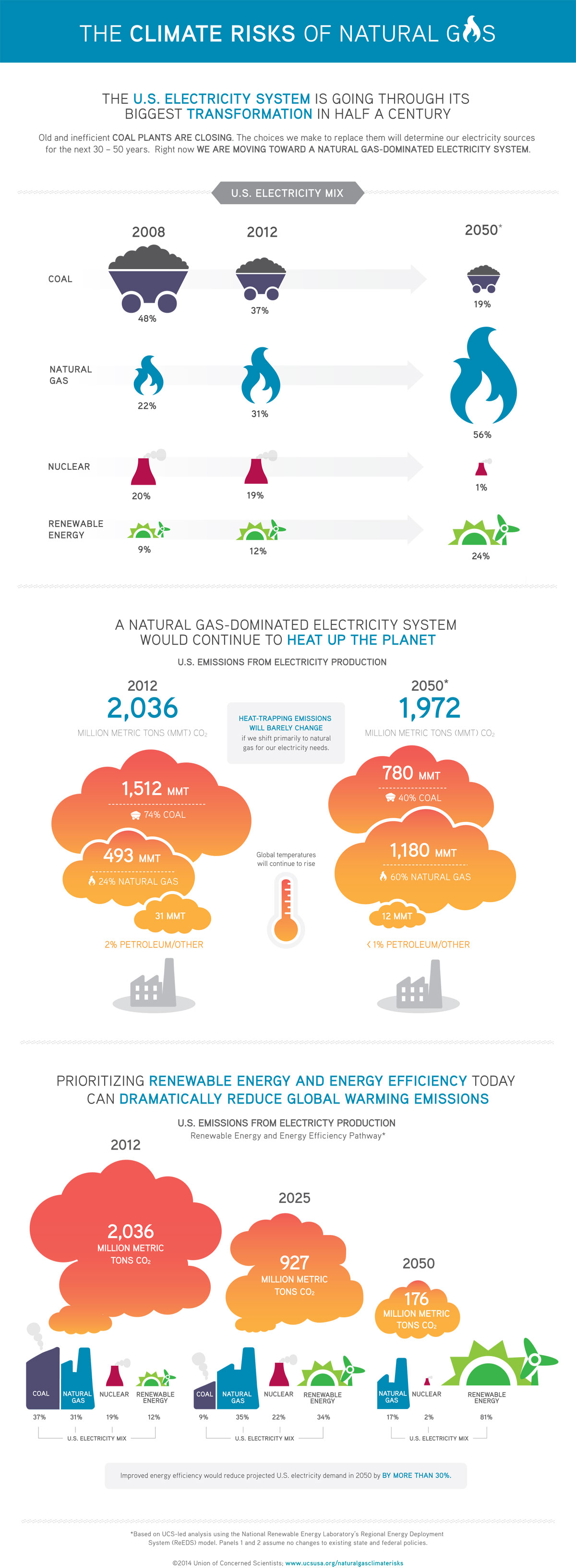 The Climate Risks of Natural Gas