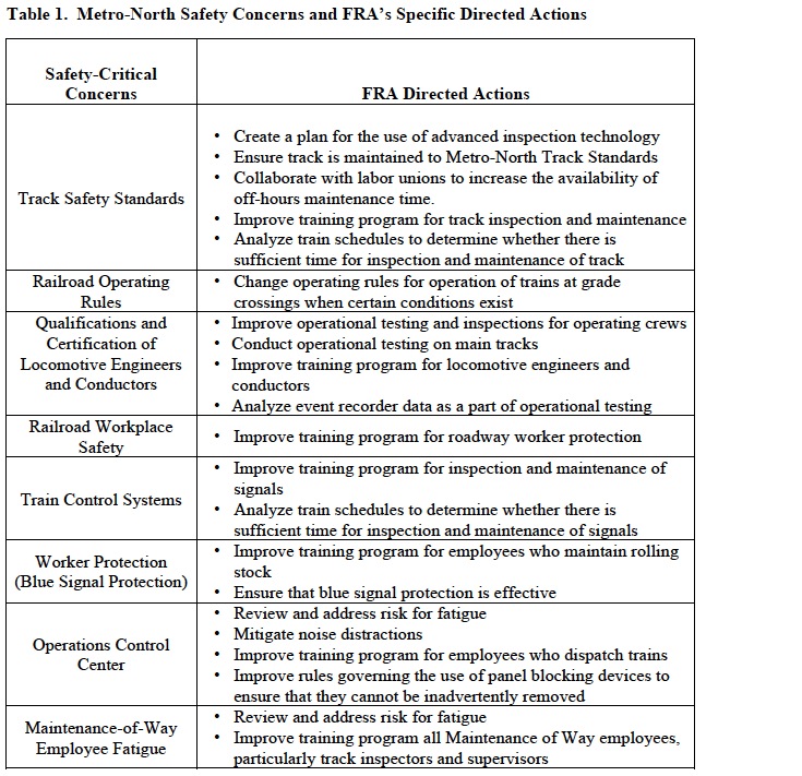 Table 1. Metro-North Safety Concerns and FRA’s Specific Directed Actions