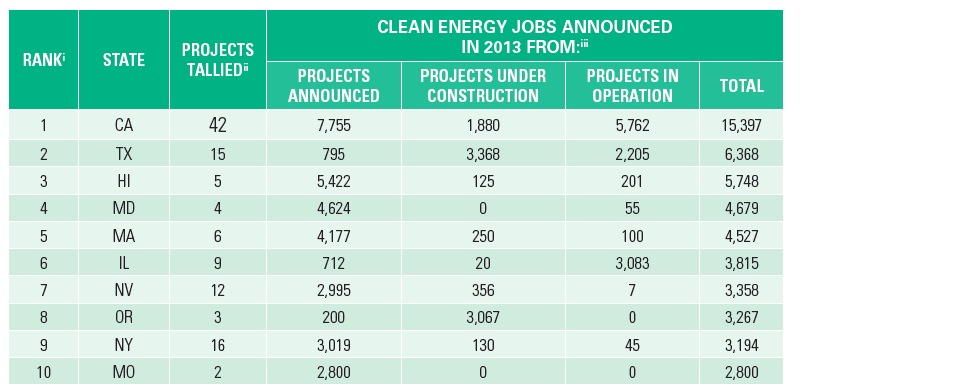 CLEAN ENERGY JOBS ANNOUNCED IN 2013 FROM