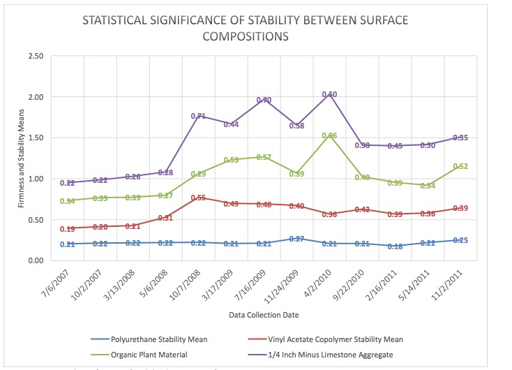 Figure M Statistical significance of stability between surface compositions 