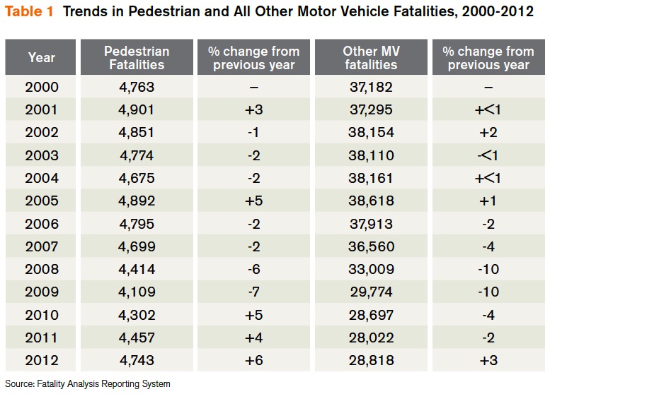 Table 1 Trends in Pedestrian and All Other Motor Vehicle Fatalities, 2000-2012