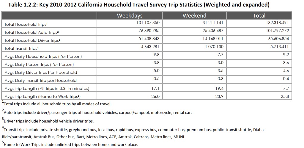Table 1.2.2: Key 2010-2012 California Household Travel Survey Trip Statistics (Weighted and expanded)