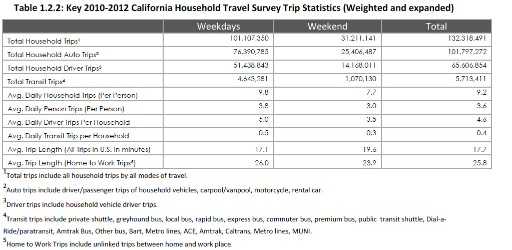 Table 1.2.2: Key 2010-2012 California Household Travel Survey Trip Statistics (Weighted and expanded)