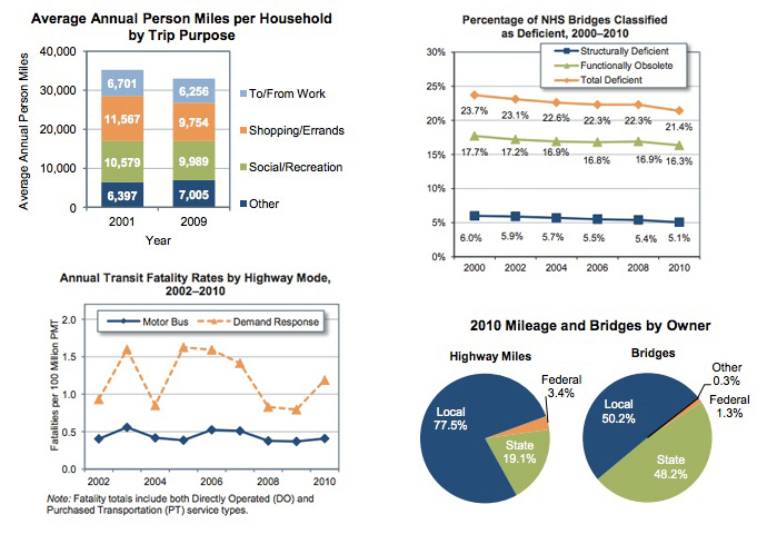 2013 Status of the Nation’s  Highways, Bridges, and Transit