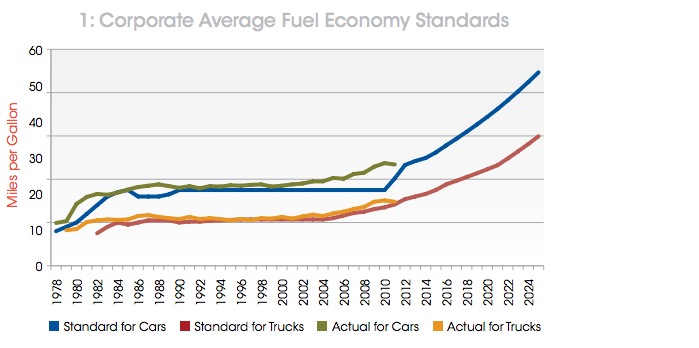 1: Corporate Average Fuel Economy Standards