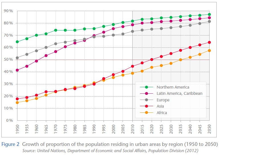 Figure 2: Growth of proportion of the population residing in urban areas by region (1950 to 2050)