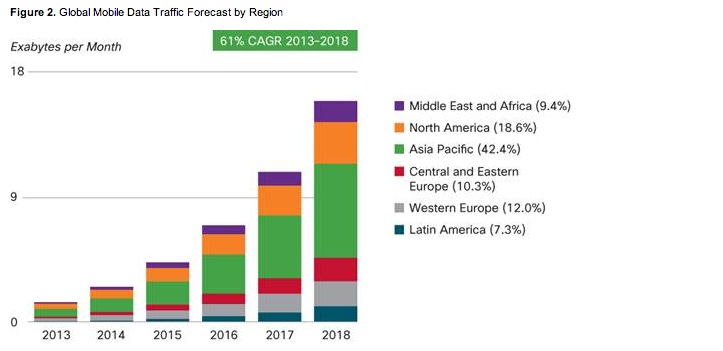 Figure 2. Global Mobile Data Traffic Forecast by Region