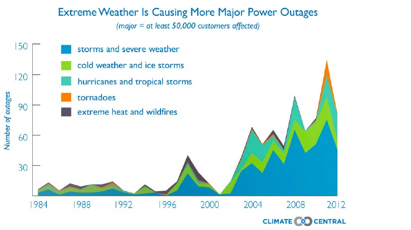 Extreme Weather is Causing More Power Outages