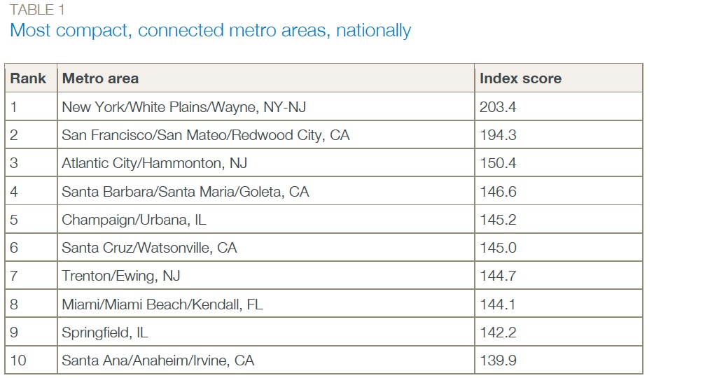 TABLE 1 Most compact, connected metro areas, nationally