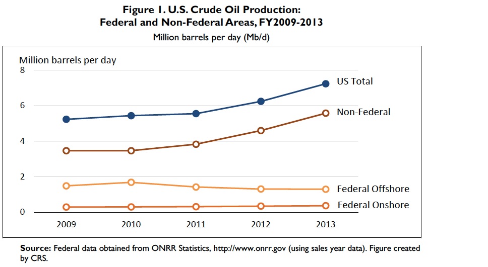 Figure 1: U.S. Crude Oil Production: Federal and Non-Federal Areas, FY2009-2013