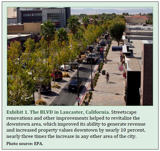 Exhibit 1. The BLVD in Lancaster, California. Streetscape renovations and other improvements helped to revitalize the downtown area, which improved its ability to generate revenue and increased property values downtown by nearly 10 percent, nearly three times the increase in any other area of the city.