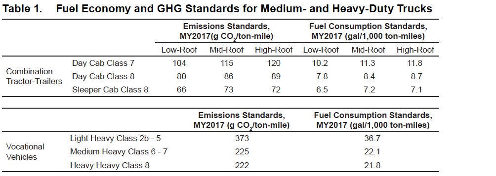 Table 1. Fuel Economy and GHG Standards for Medium- and Heavy-Duty Trucks