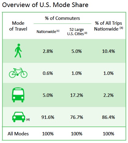 Overview of U.S. Mode Share