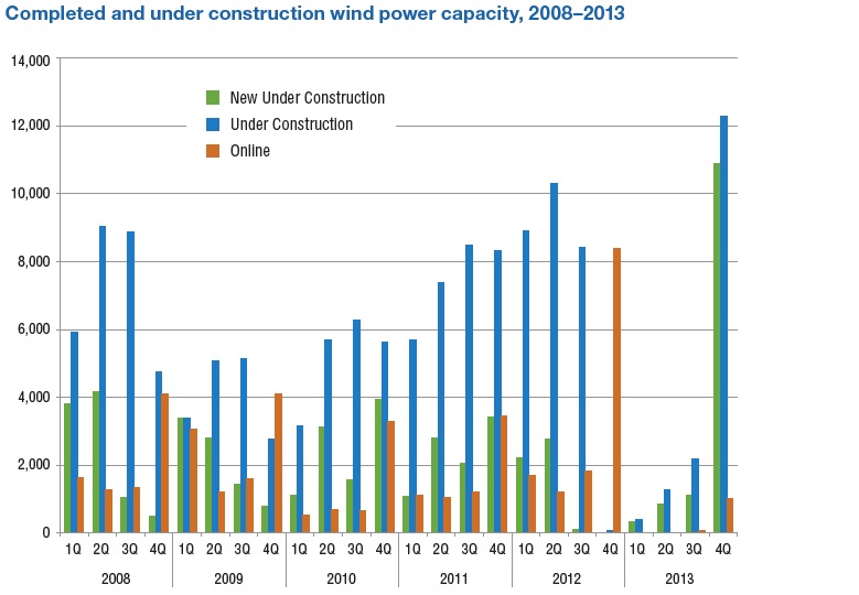Completed and under construction wind power capacity, 2008–2013