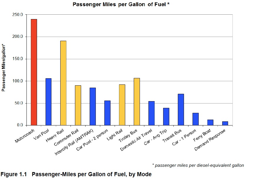 Passenger Miles per Gallon of Fuel