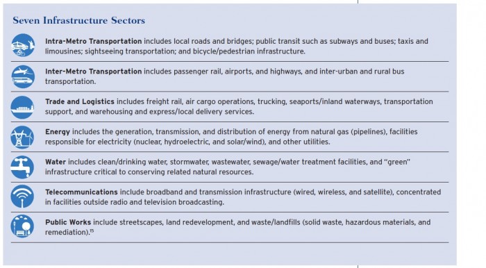 Seven Infrastructure Sectors