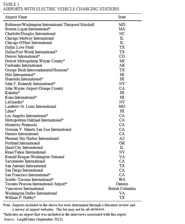 AIRPORTS WITH ELECTRIC VEHICLE CHARGING STATIONS