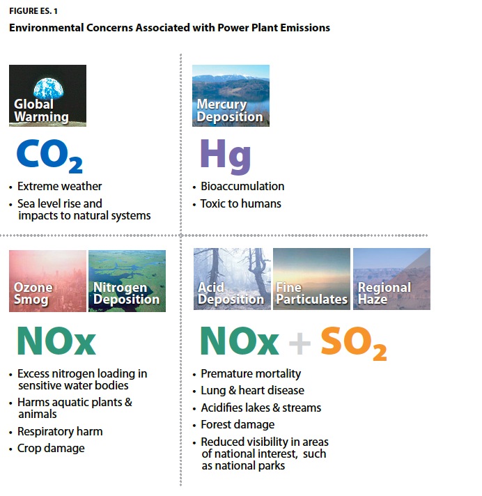 FIGURE ES. 1 Environmental Concerns Associated with Power Plant Emissions
