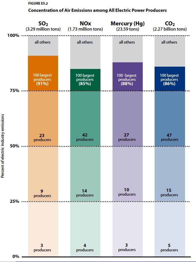 FIGURE ES.2 Concentration of Air Emissions among All Electric Power Producers