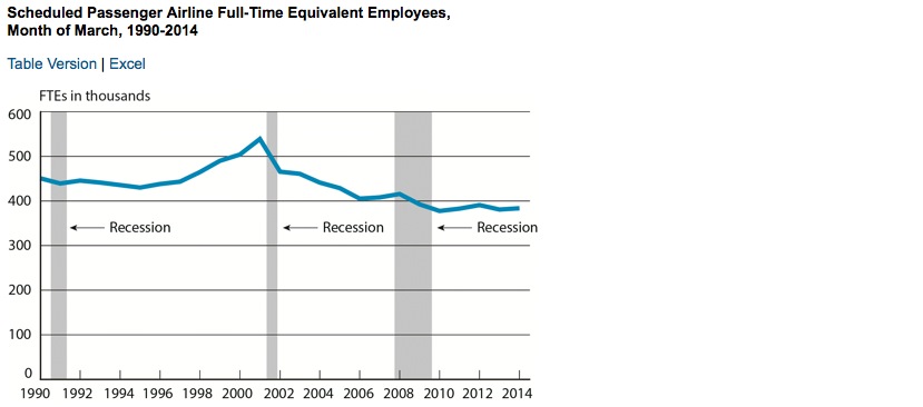 Scheduled Passenger Airline Full-Time Equivalent Employees, Month of March, 1990-2014