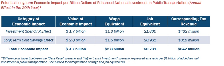 Potential Long-term Economic Impact per Billion Dollars of Enhanced National Investment in Public Transportation (Annual Effect in the 20th Year)*