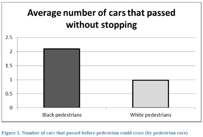 Figure 1: Number of cars that passed before pedestrian could cross (by pedestrian race)