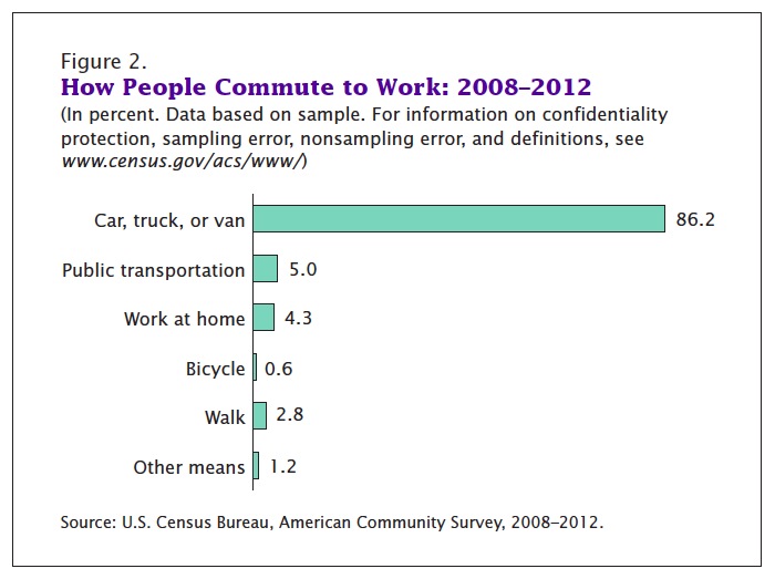 Figure 2. How People Commute to Work: 2008–2012 (In percent. Data based on sample. For information on confidentiality protection, sampling error, nonsampling error, and definitions, see www.census.gov/acs/www/)