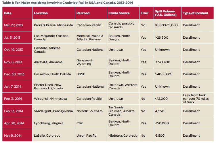 Table 1: Ten Major Accidents Involving Crude-by-Rail in US A and Canada, 2013-2014