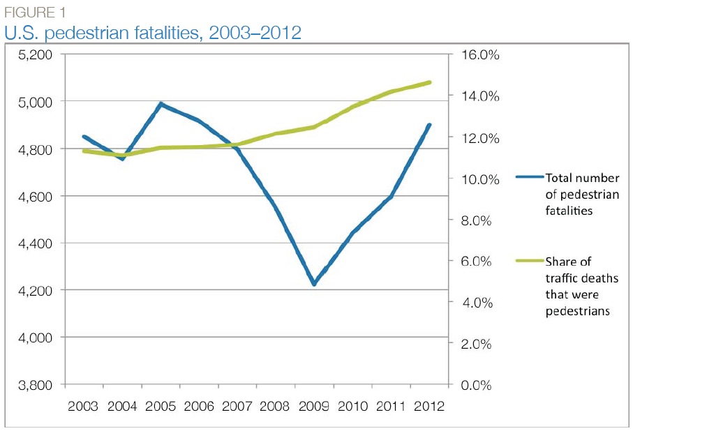 FIGURE 1 U.S. pedestrian fatalities, 2003–2012