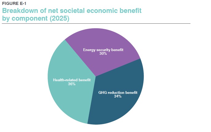 FIGURE E-1 Breakdown of net societal economic benefit by component (2025)