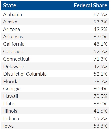 Table 1: Federal dollars as a percentage of state (capital) transportation budgets (2001-2012)