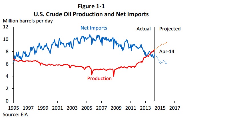 Figure 1-1: U.S. Crude Oil Production and Net Imports