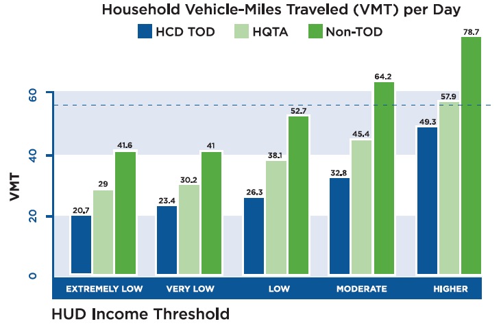 FIGURE 1. Household VMT per Day