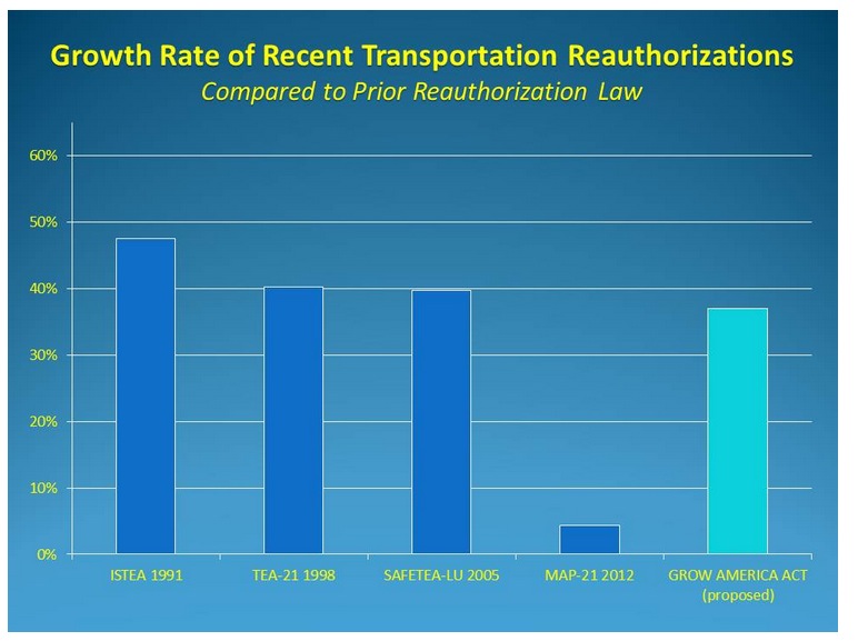 Growth Rate of Recent Transportation Reauthorizations
