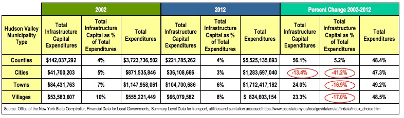 HUDSON VALLEY INFRASTRUCTURE: REDUCED PUBLIC INVESTMENT 