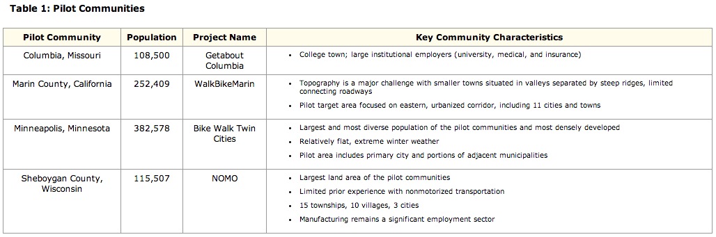 Table 1: Pilot Communities