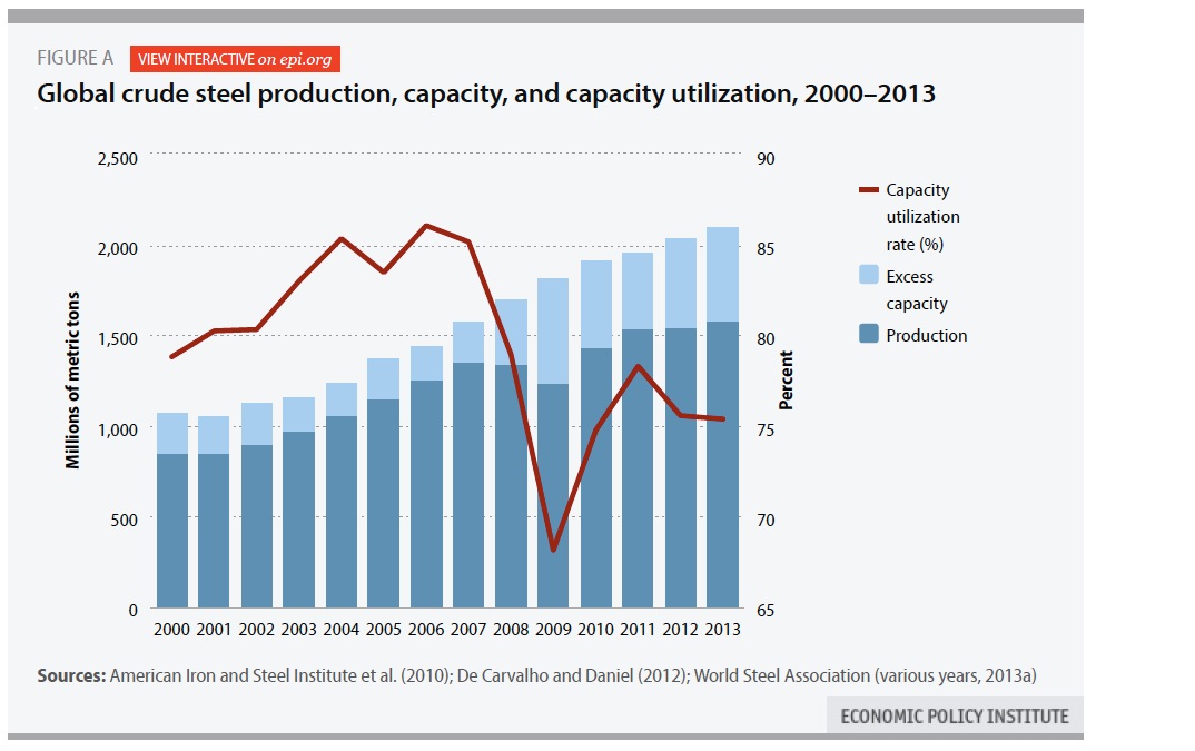 Global crude steel production, capacity, and capacity utilization, 2000–2013