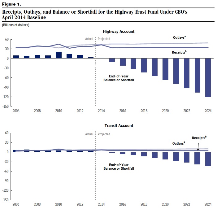Figure 1: Receipts, Outlays, and Balance or Shortfall for the Highway Trust Fund Under CBO’s April 2014 Baseline