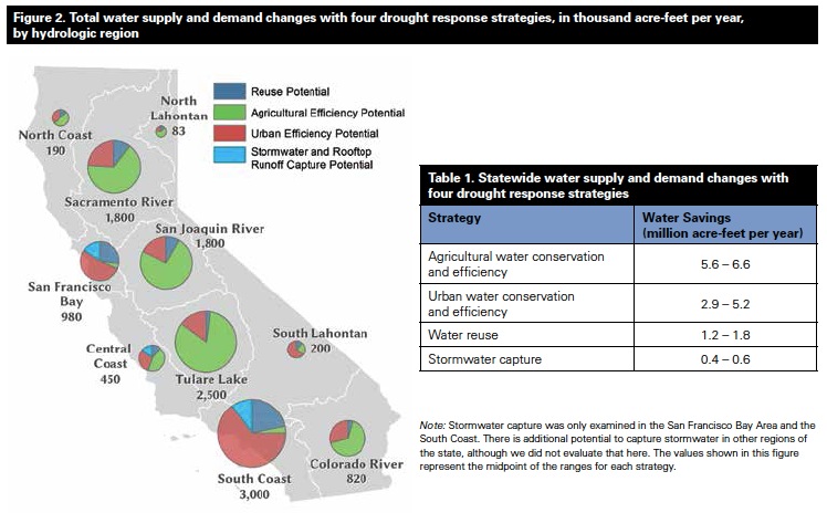 Figure 2. Total water supply and demand changes with four drought response strategies, in thousand acre-feet per year, by hydrologic region