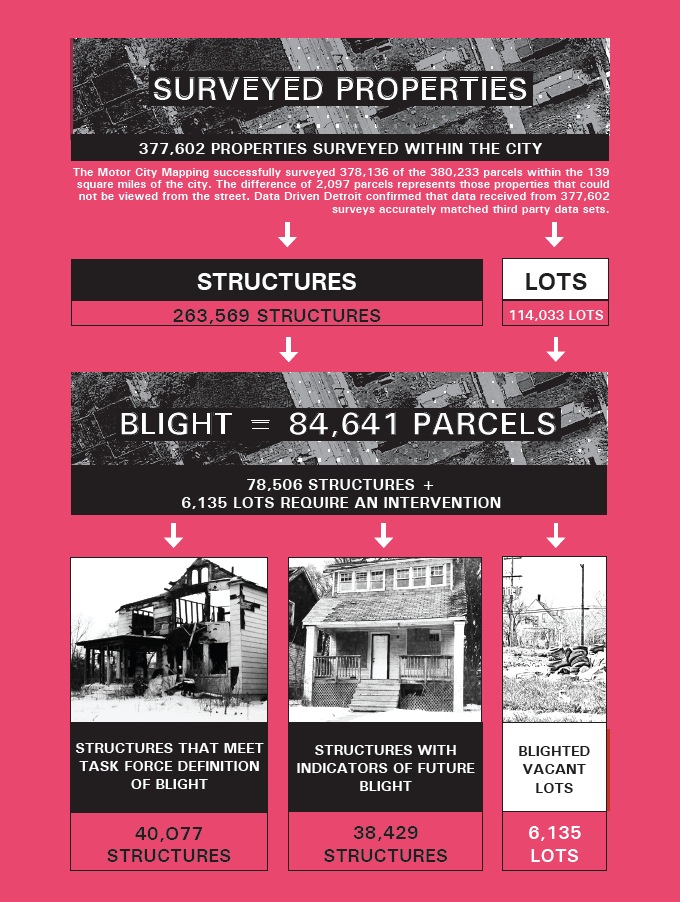 Surveyed Properties: 377,602 Properties Surveyed within the City