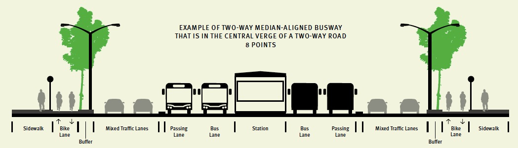 EXAMPLE OF TWO-WAY MEDIAN-ALIGNED BUSWAY THAT IS IN THE CENTRAL VERGE OF A TWO-WAY ROAD 8 POINTS