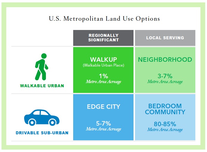 U.S. Metropolitan Land Use Options