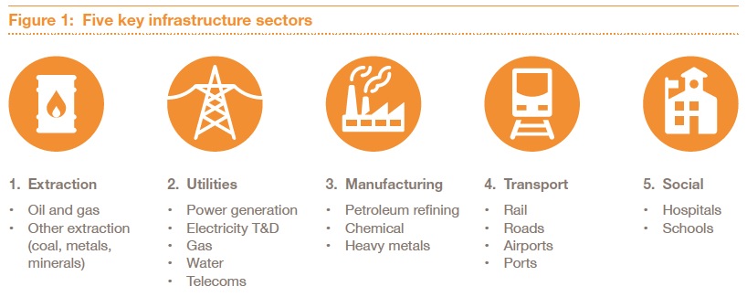 Figure 1: Five key infrastructure sectors