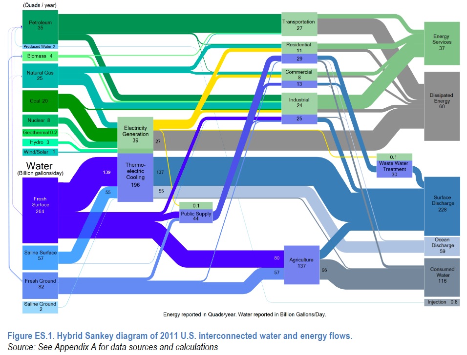 Figure ES.1. Hybrid Sankey diagram of 2011 U.S. interconnected water and energy flows.