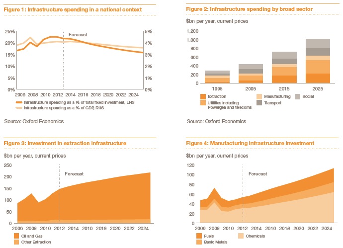 Figure 1: Infrastructure spending in a national context, Figure 2: Infrastructure spending by broad sector, Figure 3 and Figure 4