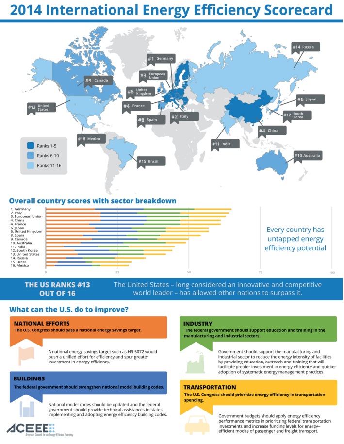 2014 Energy-Efficiency Scorecard